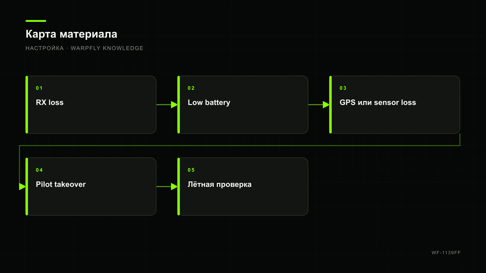 INAV Failsafe: RX loss, low battery, GPS loss и отмена автоматики — карта материала
