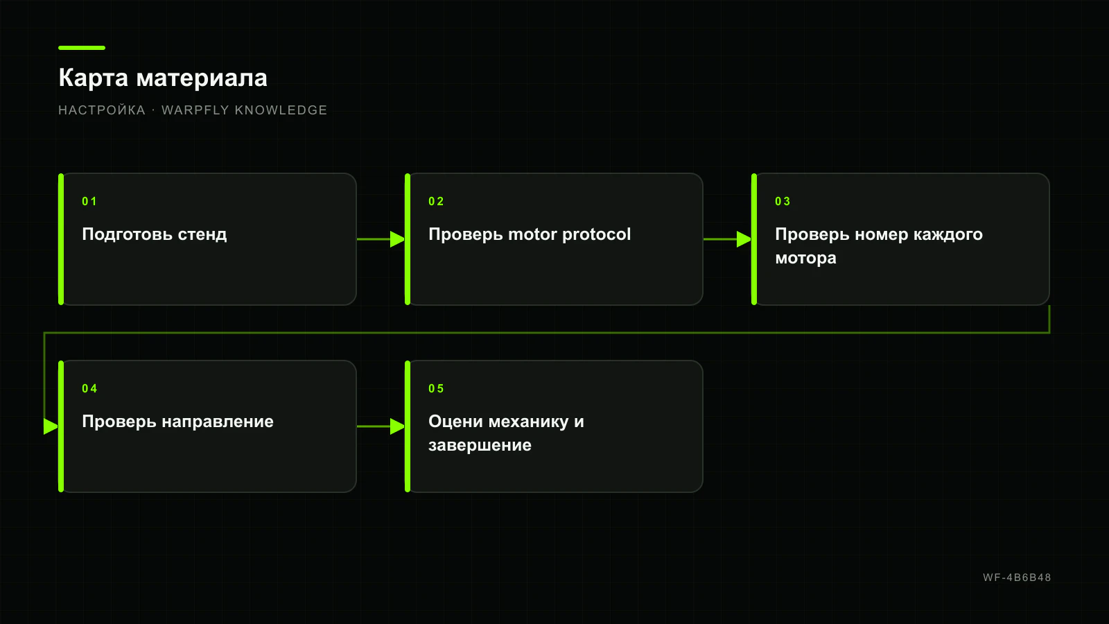 Betaflight Motors: порядок, направление, DShot и безопасный стендовый тест — карта материала