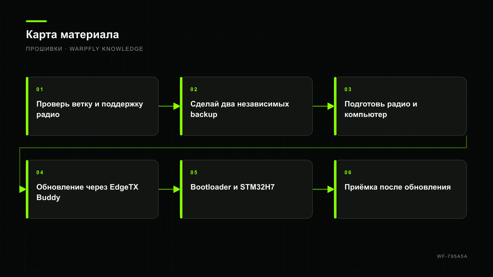 EdgeTX 2.12: резервная копия и безопасное обновление через Buddy — карта материала