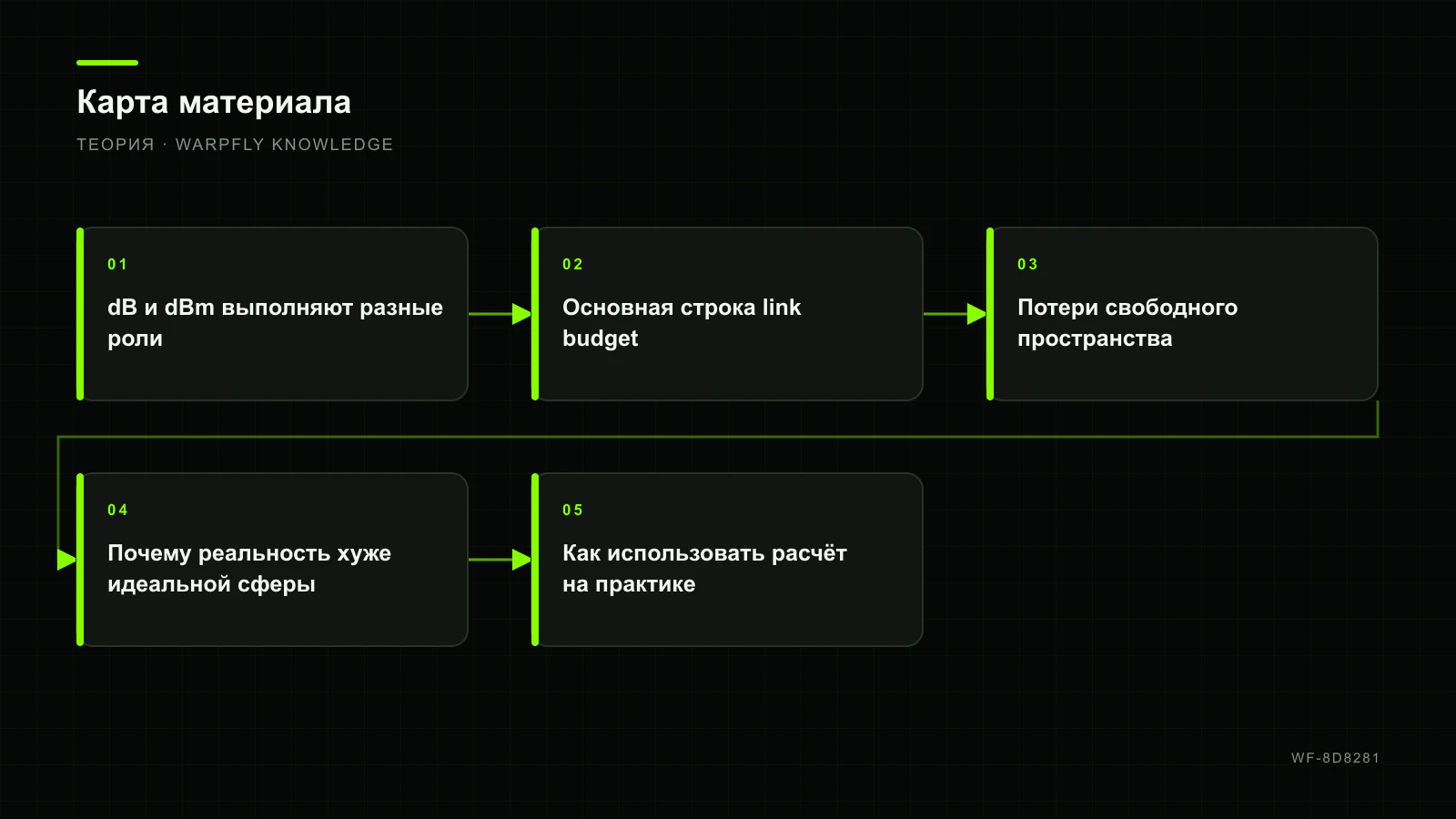 Link budget FPV: как посчитать запас видеолинии — карта материала