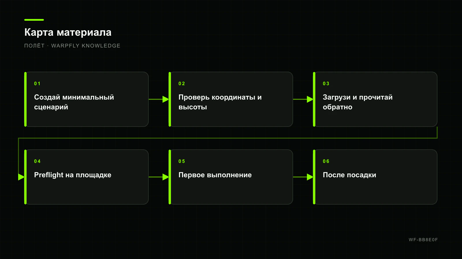 ArduPilot Auto Mission: waypoints, команды, проверка и отмена — карта материала