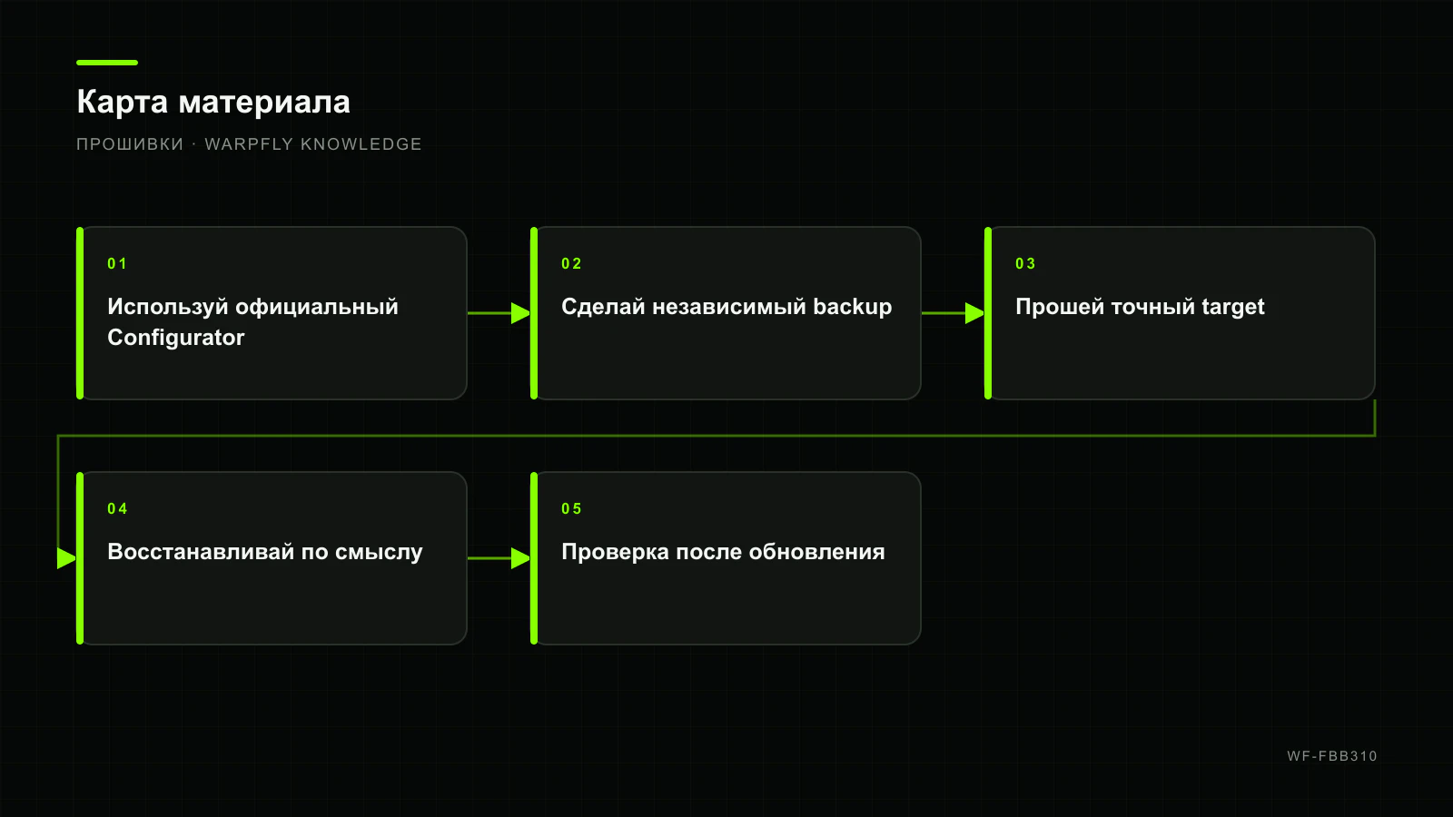 INAV: установка Configurator, выбор target, backup и обновление — карта материала