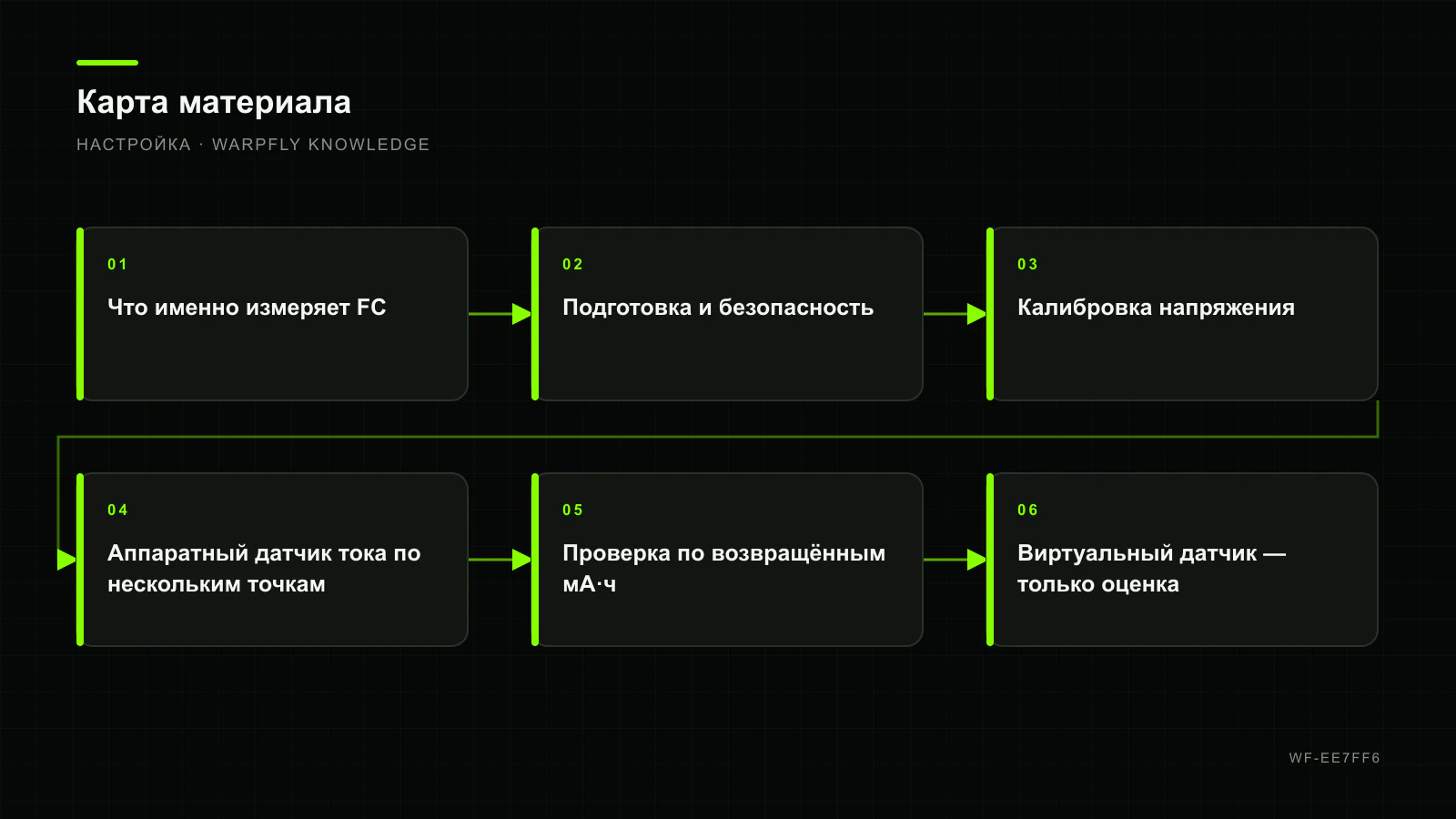 Калибровка тока и напряжения в Betaflight: честные вольты и мА·ч — карта материала
