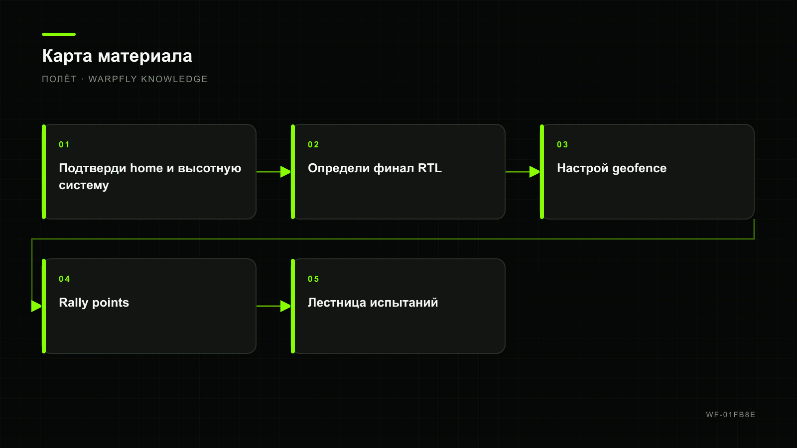 ArduPilot RTL, geofence и rally points: безопасный контур возврата — карта материала