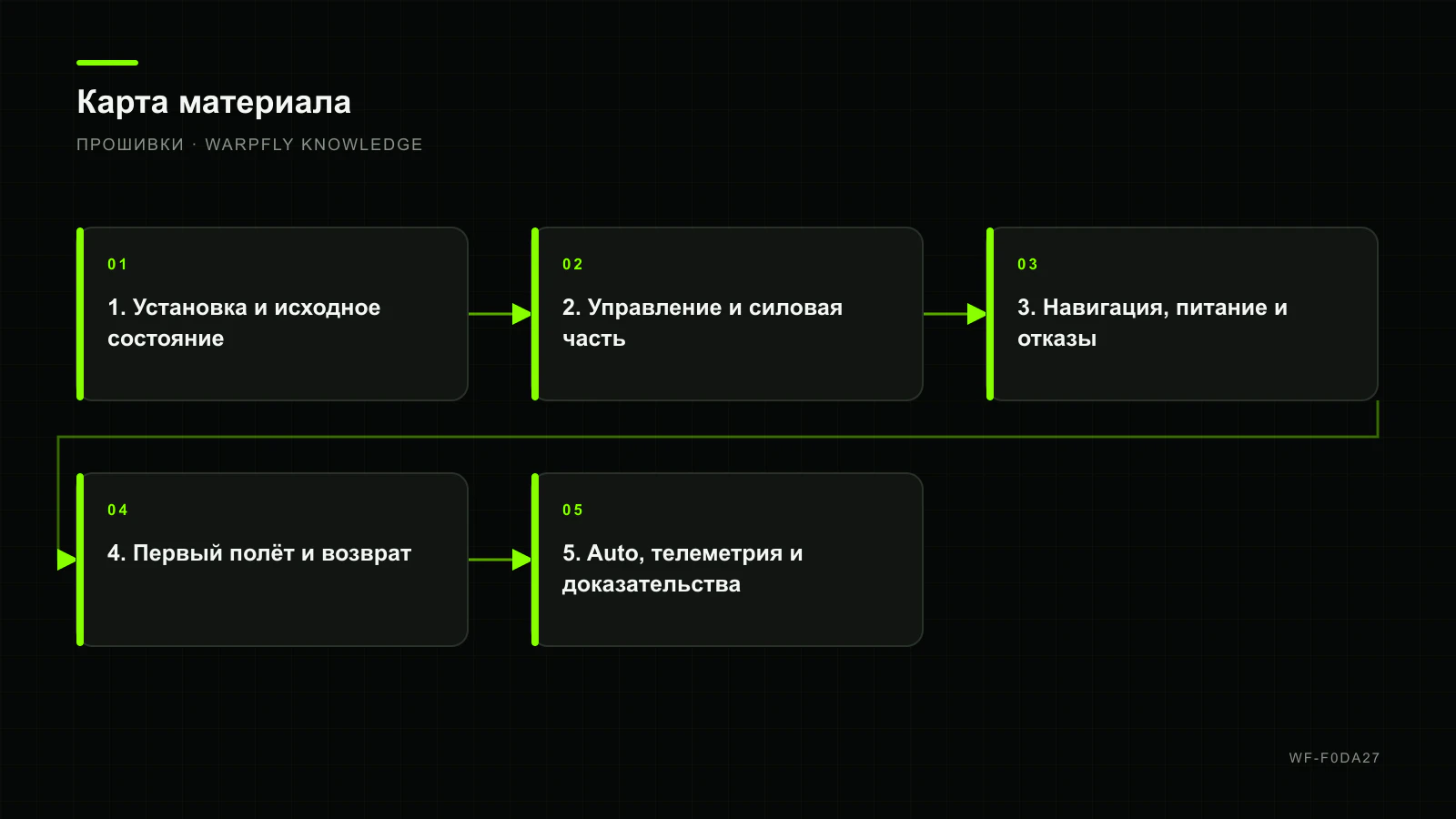 ArduPilot Copter: связное руководство от Mission Planner до Auto — карта материала