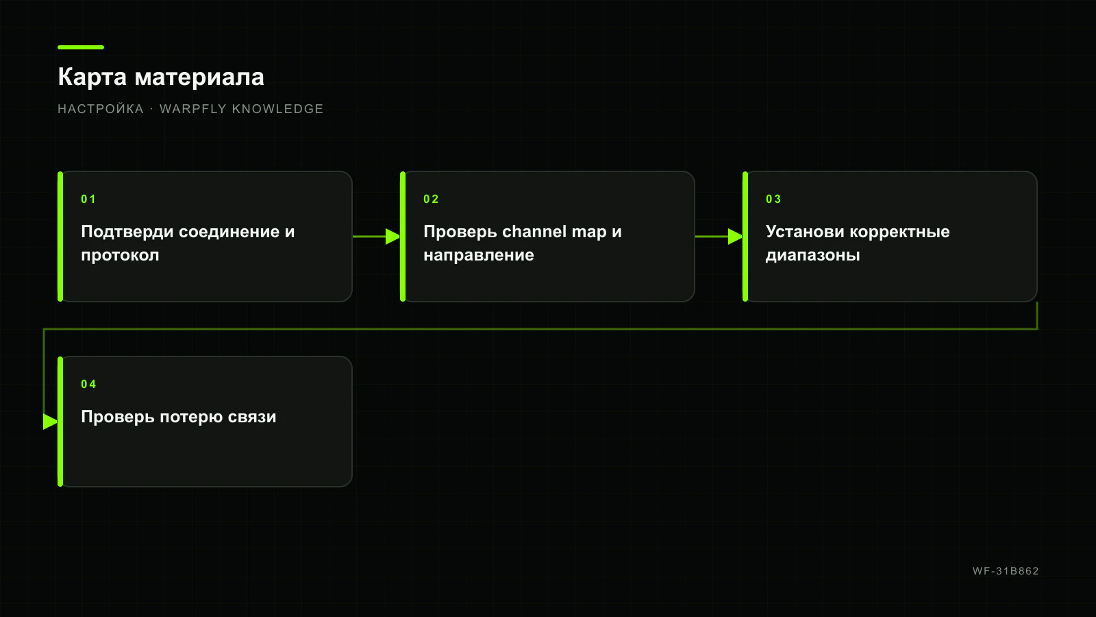 Betaflight Receiver: протокол, channel map, endpoints и первая проверка — карта материала