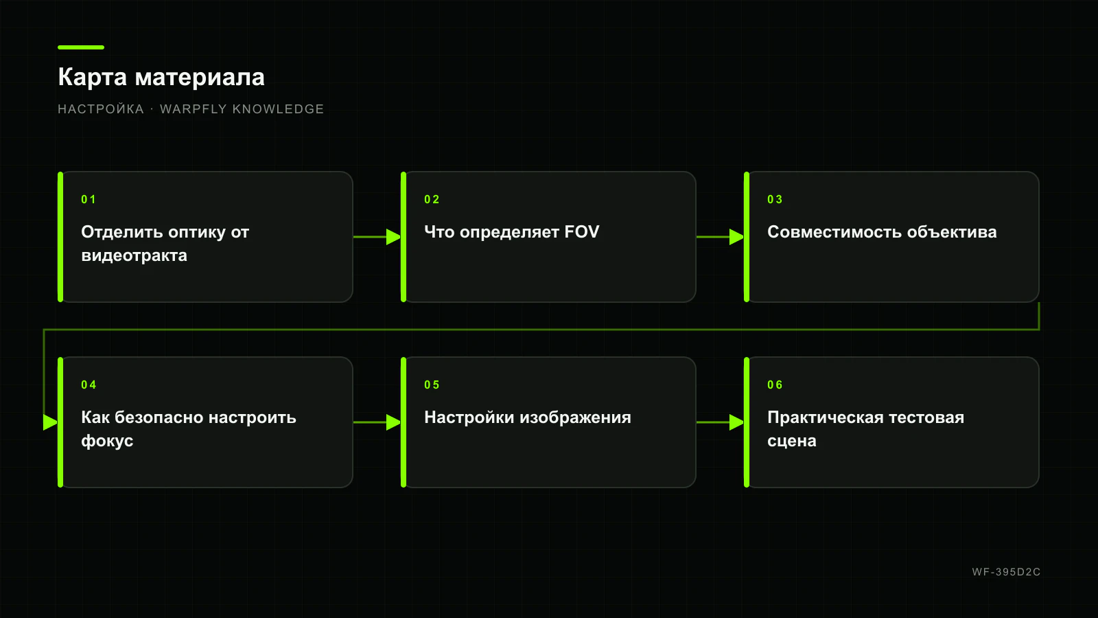 FPV-камера без мыла: объектив, фокус, FOV и настройки изображения — карта материала