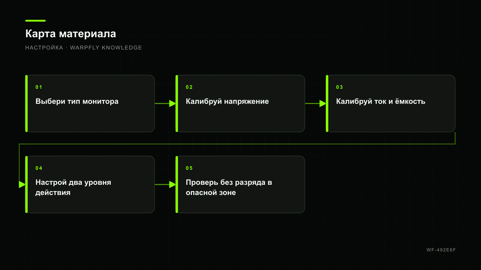 ArduPilot Battery Monitor: voltage, current, capacity и power failsafe — карта материала