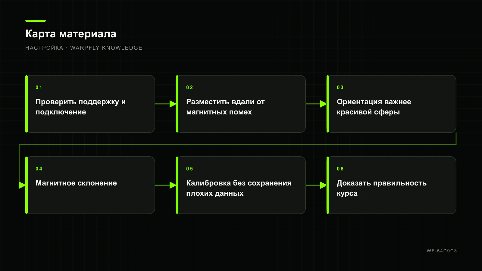 Компас в Betaflight: установка, ориентация и калибровка — карта материала