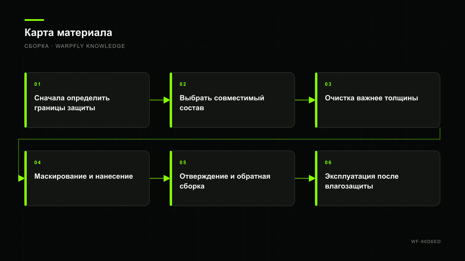 Влагозащита FPV-электроники: conformal coating без скрытых проблем — карта материала