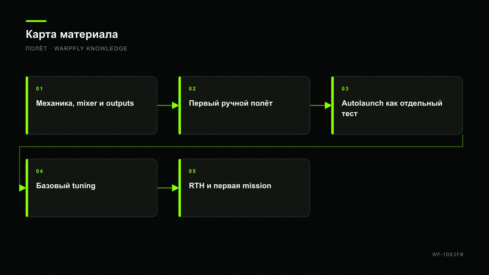 INAV для fixed-wing: autolaunch, базовый tuning и mission planning — карта материала