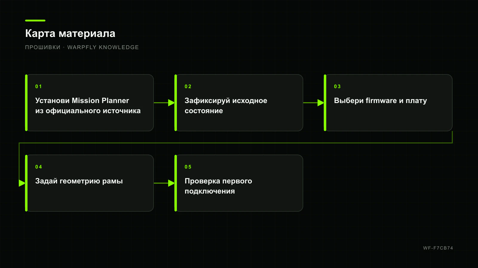 ArduPilot: Mission Planner, firmware, frame type и первое подключение — карта материала
