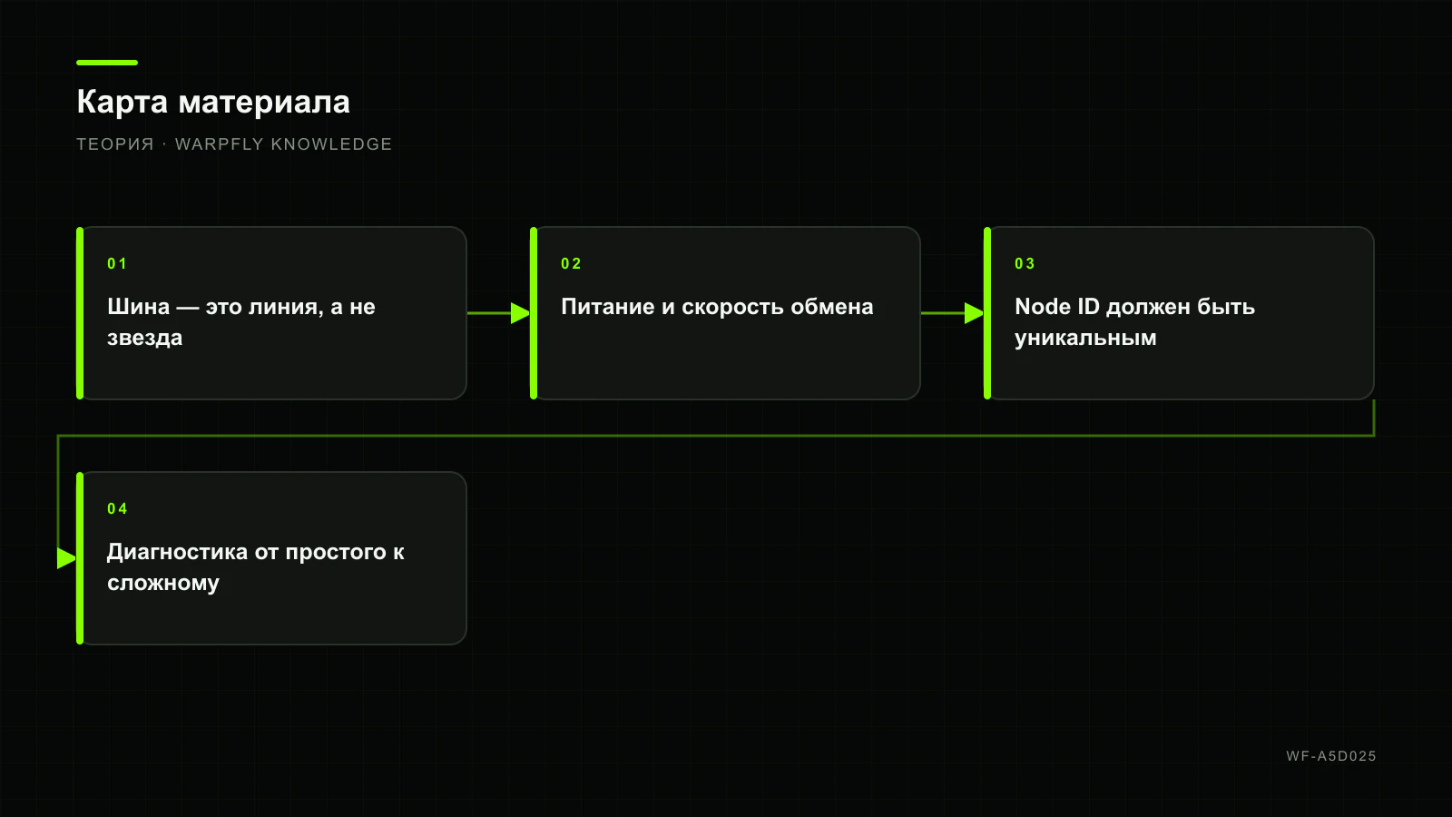 DroneCAN: топология шины, termination, node ID и диагностика — карта материала