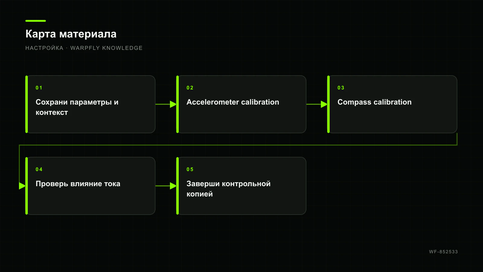 ArduPilot: backup параметров, accelerometer и compass calibration — карта материала