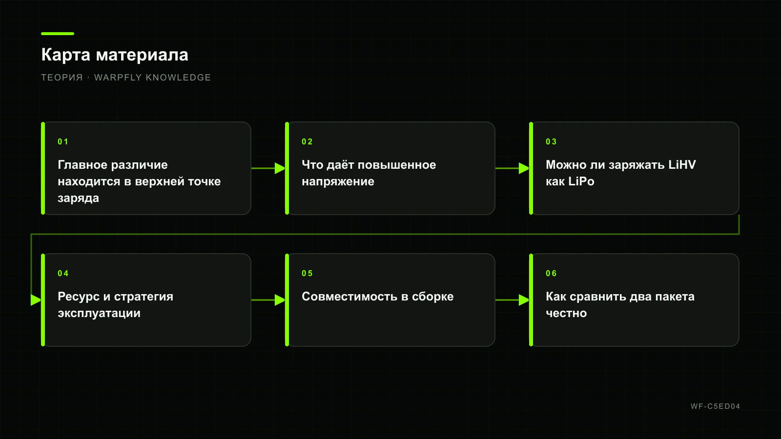 LiHV против LiPo: повышенное напряжение, совместимость и ресурс — карта материала