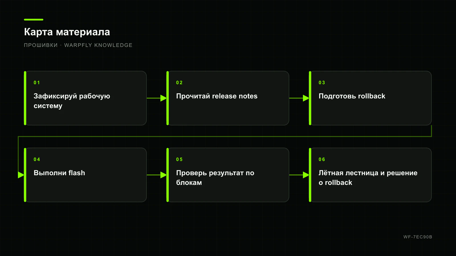 ArduPilot update: backup, release notes, миграция параметров и rollback — карта материала
