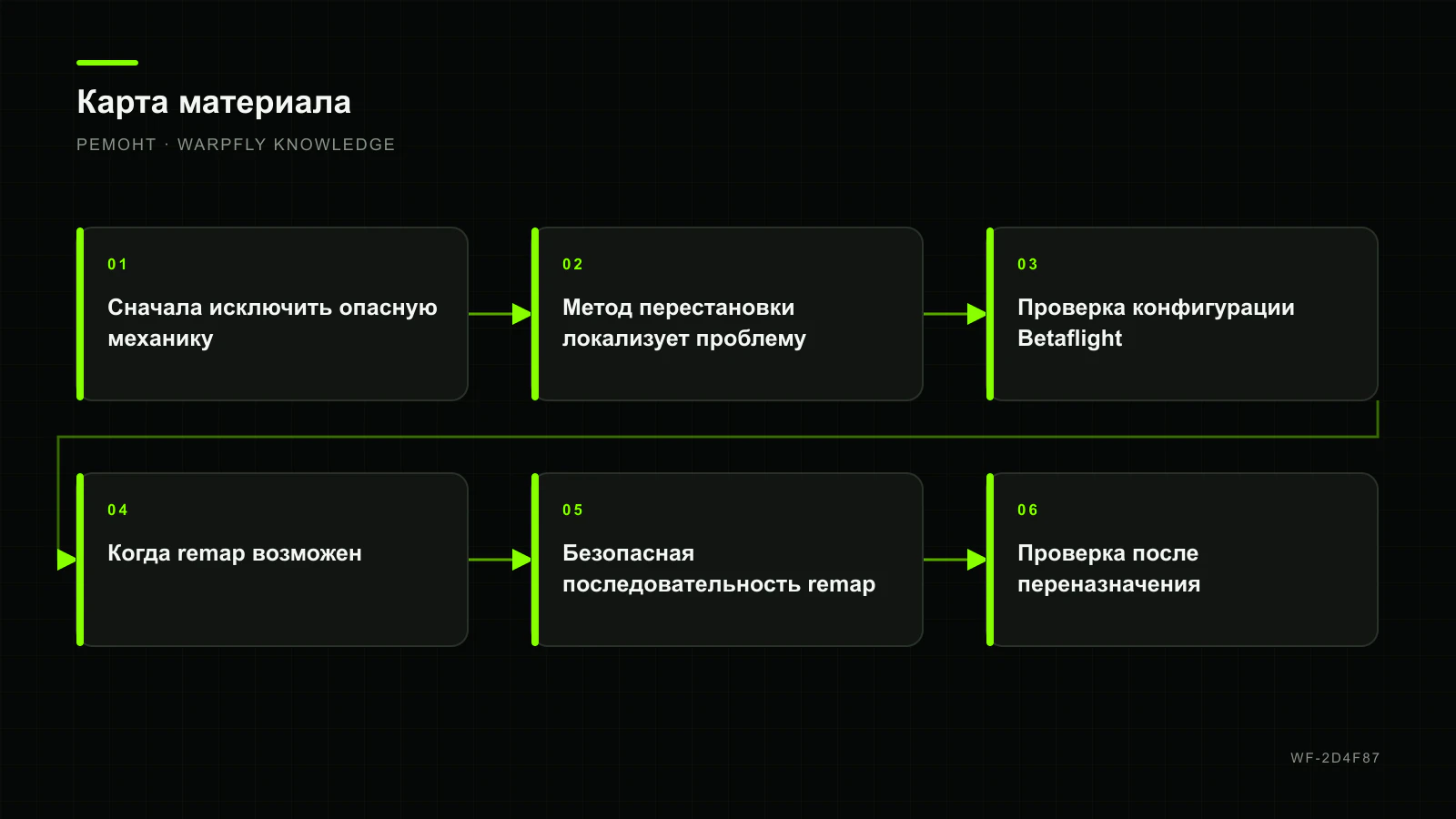Не работает моторный выход FC: диагностика и Resource Remapping — карта материала