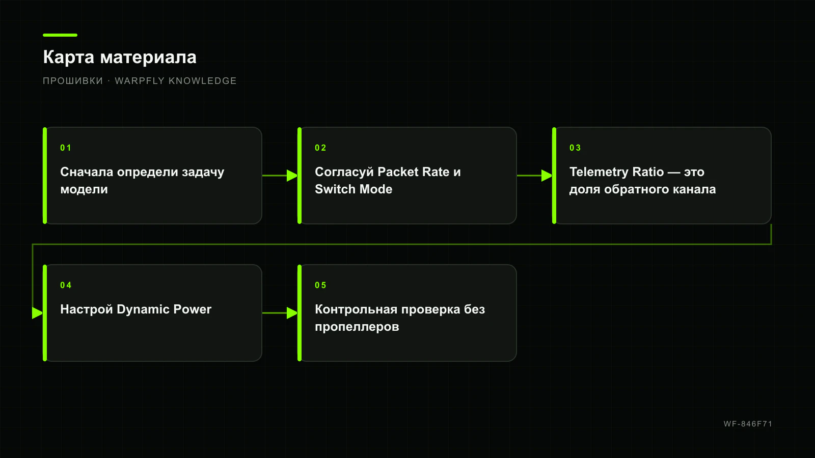 ExpressLRS 4.1: packet rate, телеметрия, Switch Mode и Dynamic Power — карта материала