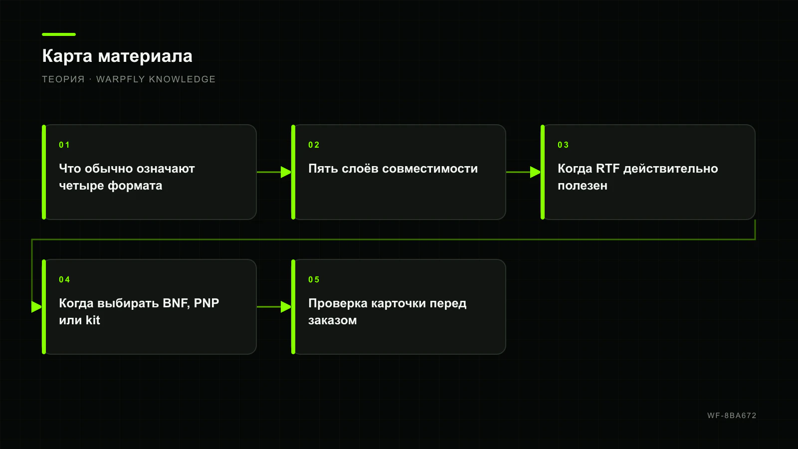 RTF, BNF, PNP или кит: выбор стартового FPV-комплекта без тупика для апгрейда — карта материала
