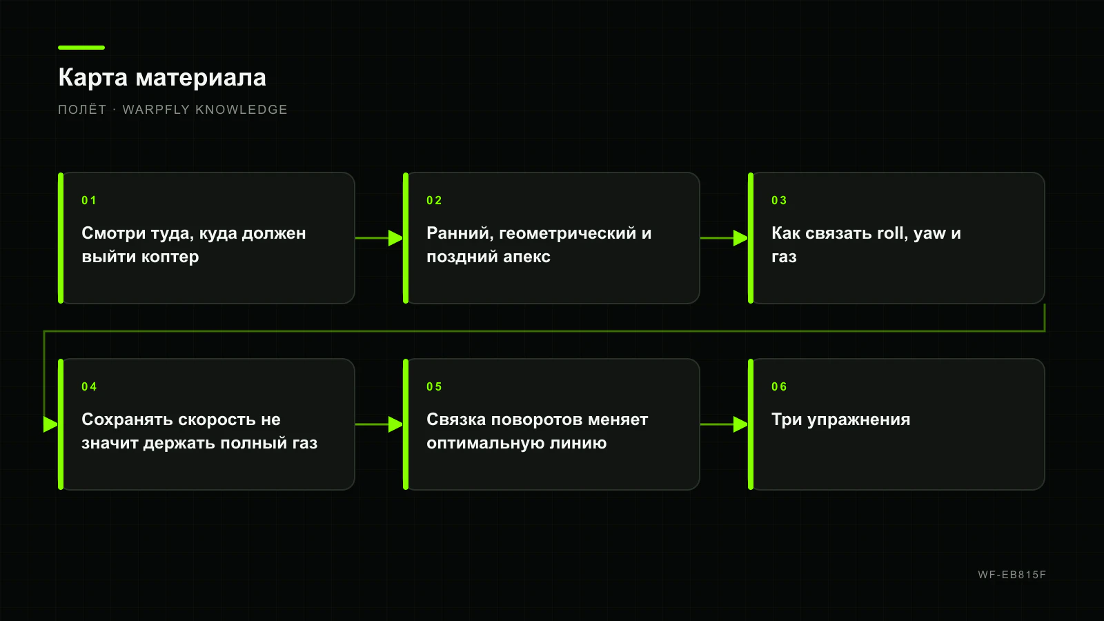 Траектория и апекс в FPV-гонках: взгляд, стики и сохранение скорости — карта материала