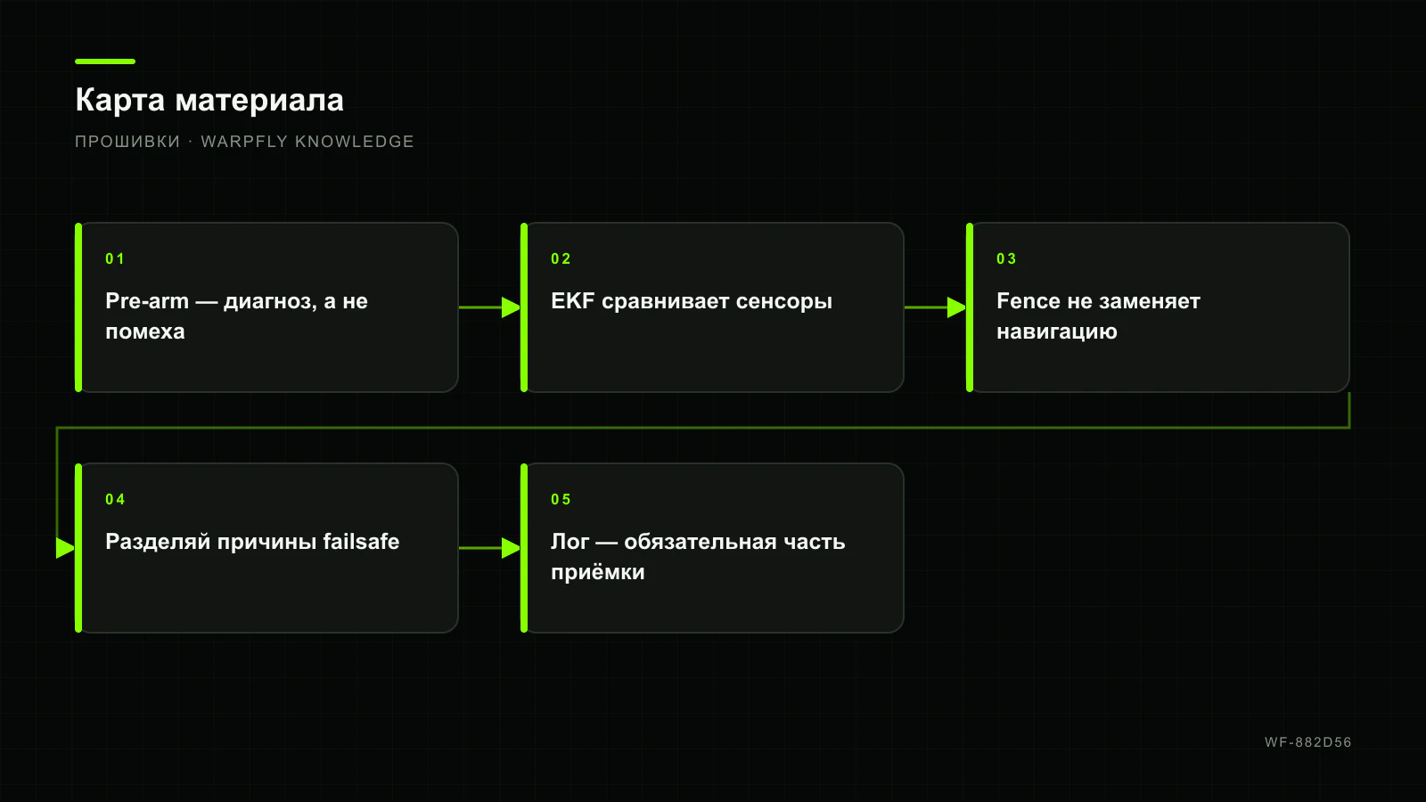 ArduPilot для FPV: pre-arm, EKF, geofence, failsafe и логи — карта материала