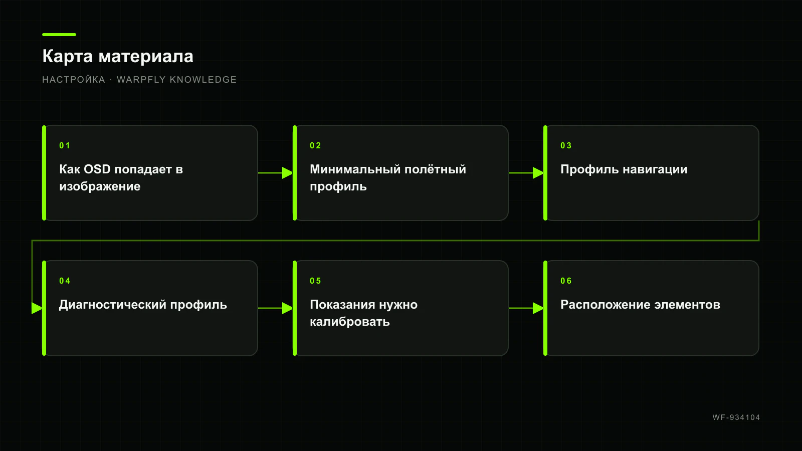 OSD без перегруза: данные, предупреждения и три рабочих профиля — карта материала