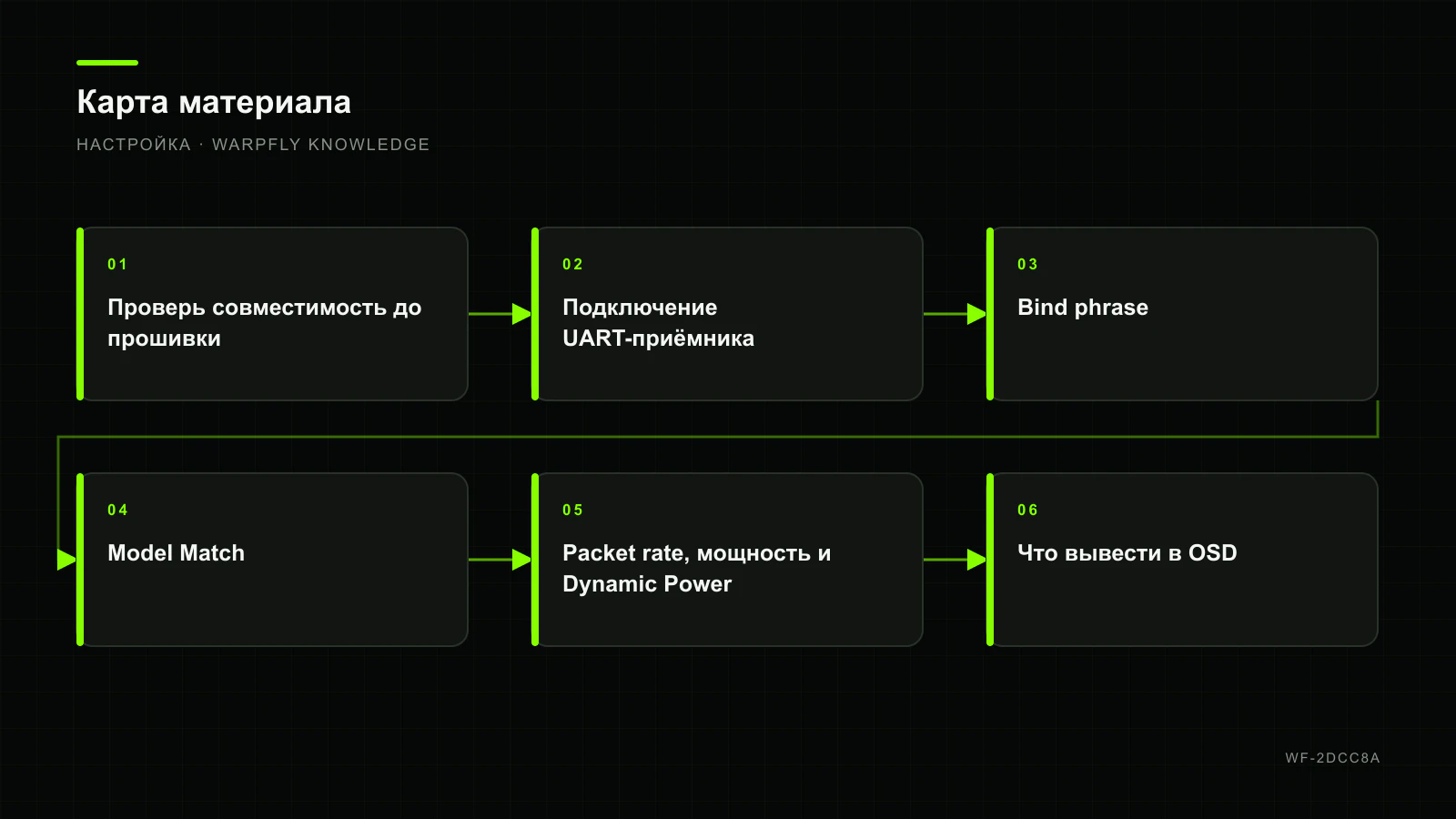 ExpressLRS: подключение, bind phrase и первая проверка связи — карта материала