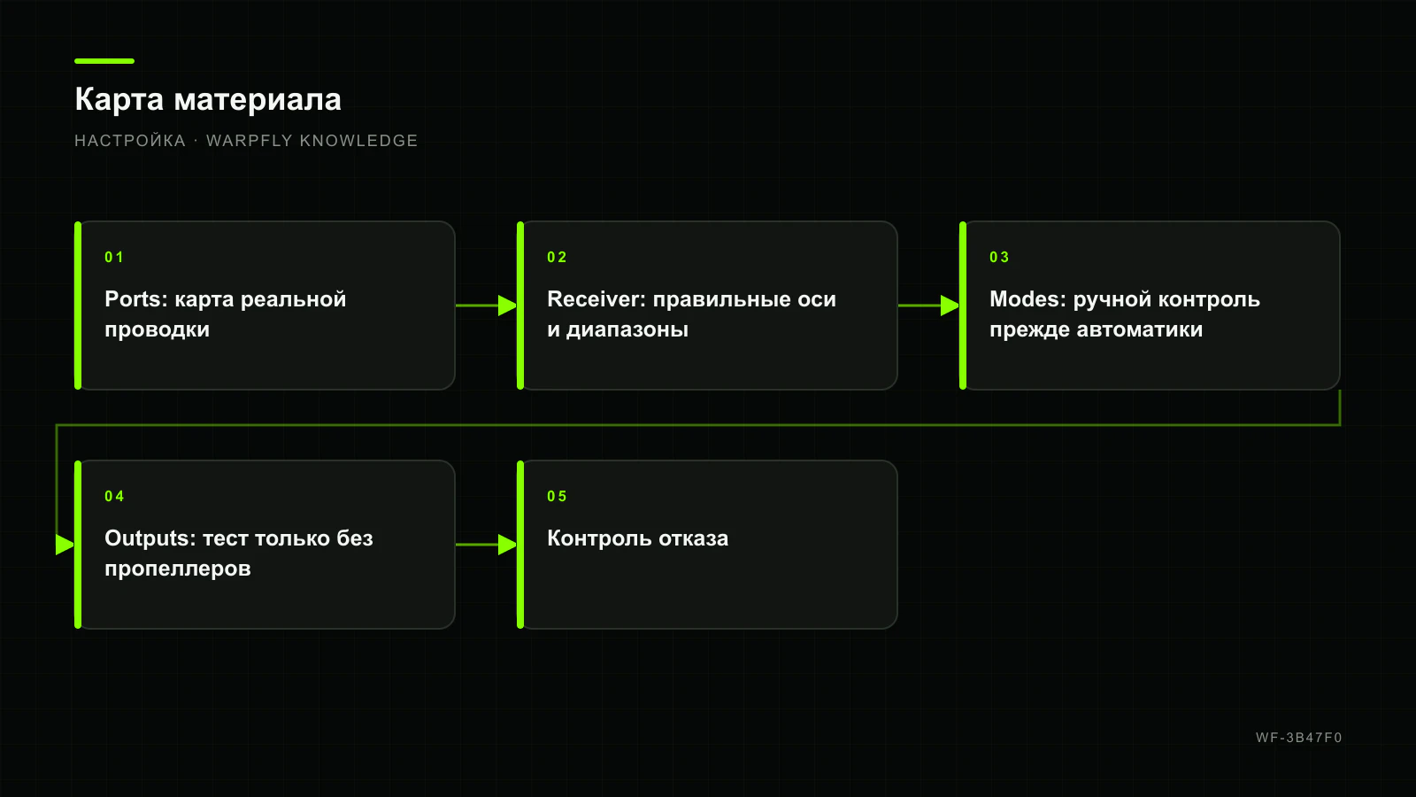 INAV Ports, Receiver, Modes и Outputs: базовая конфигурация управления — карта материала