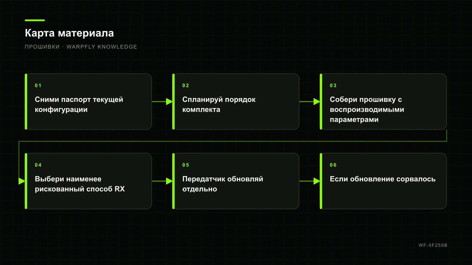 ExpressLRS: безопасное обновление 4.x и восстановление RX/TX — карта материала