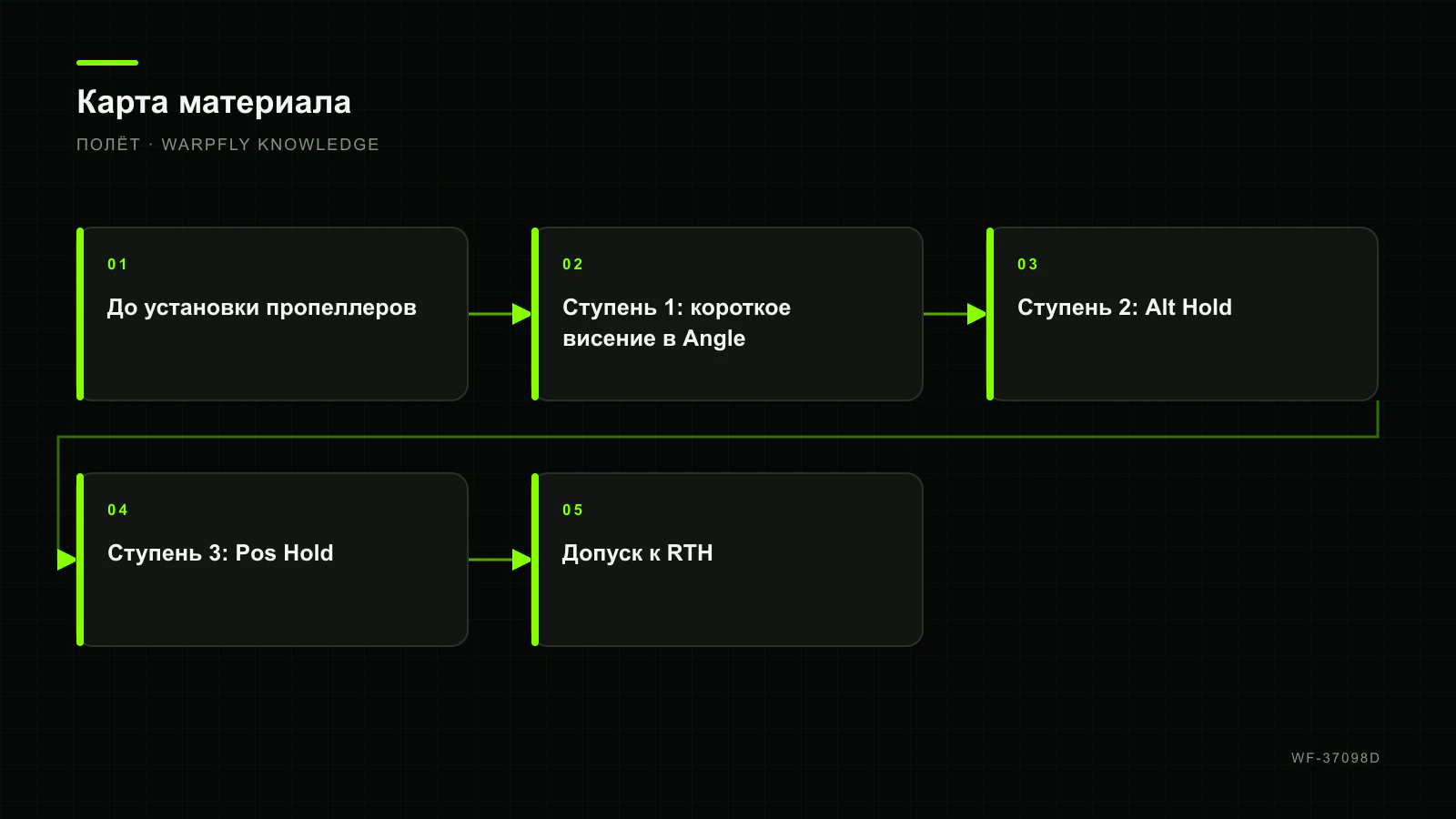 INAV multirotor: maiden, Angle, Alt Hold и Pos Hold по ступеням — карта материала