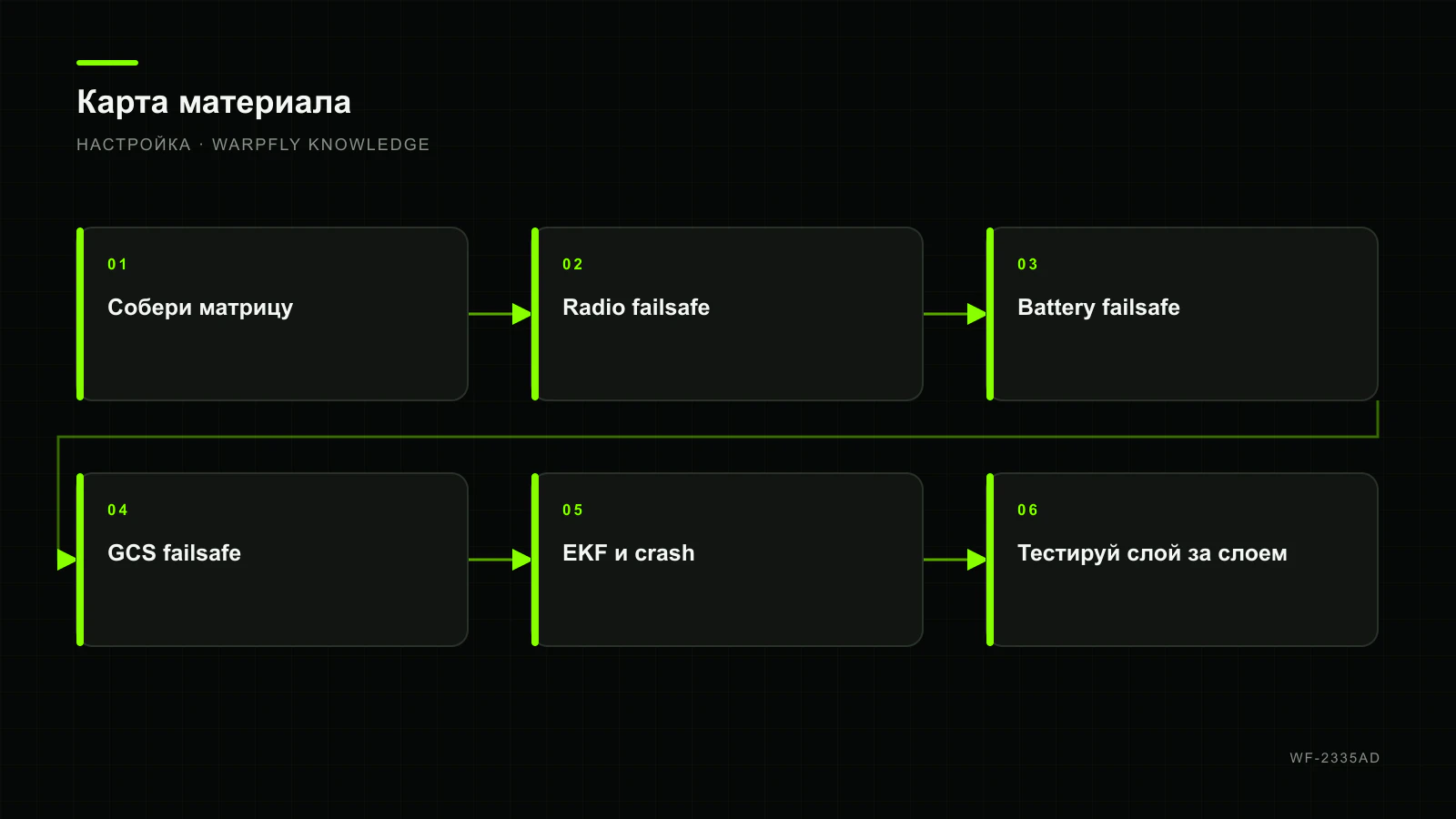 ArduPilot Failsafe: radio, battery, GCS, EKF и crash — карта материала