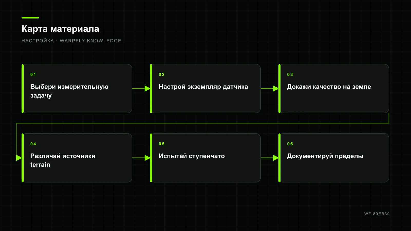 ArduPilot: дальномер и следование рельефу — карта материала