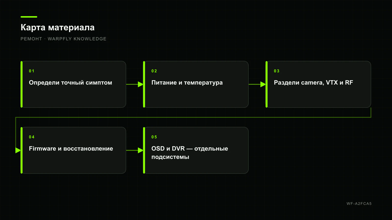 HDZero: диагностика открытой экосистемы goggles и VTX — карта материала