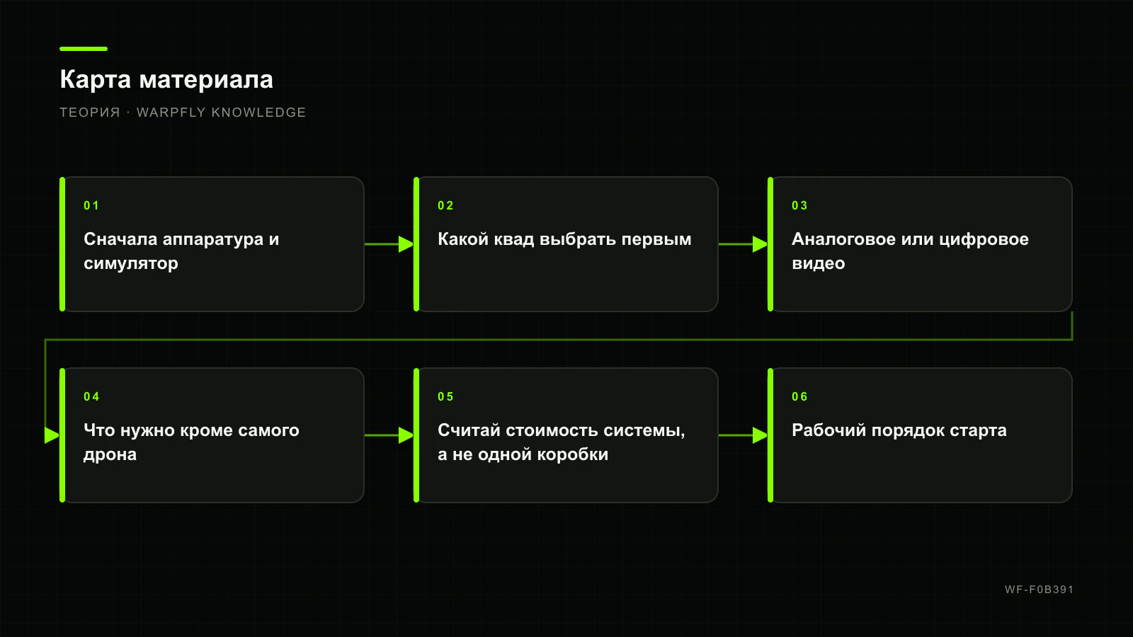 Как войти в FPV и не потратить бюджет дважды — карта материала