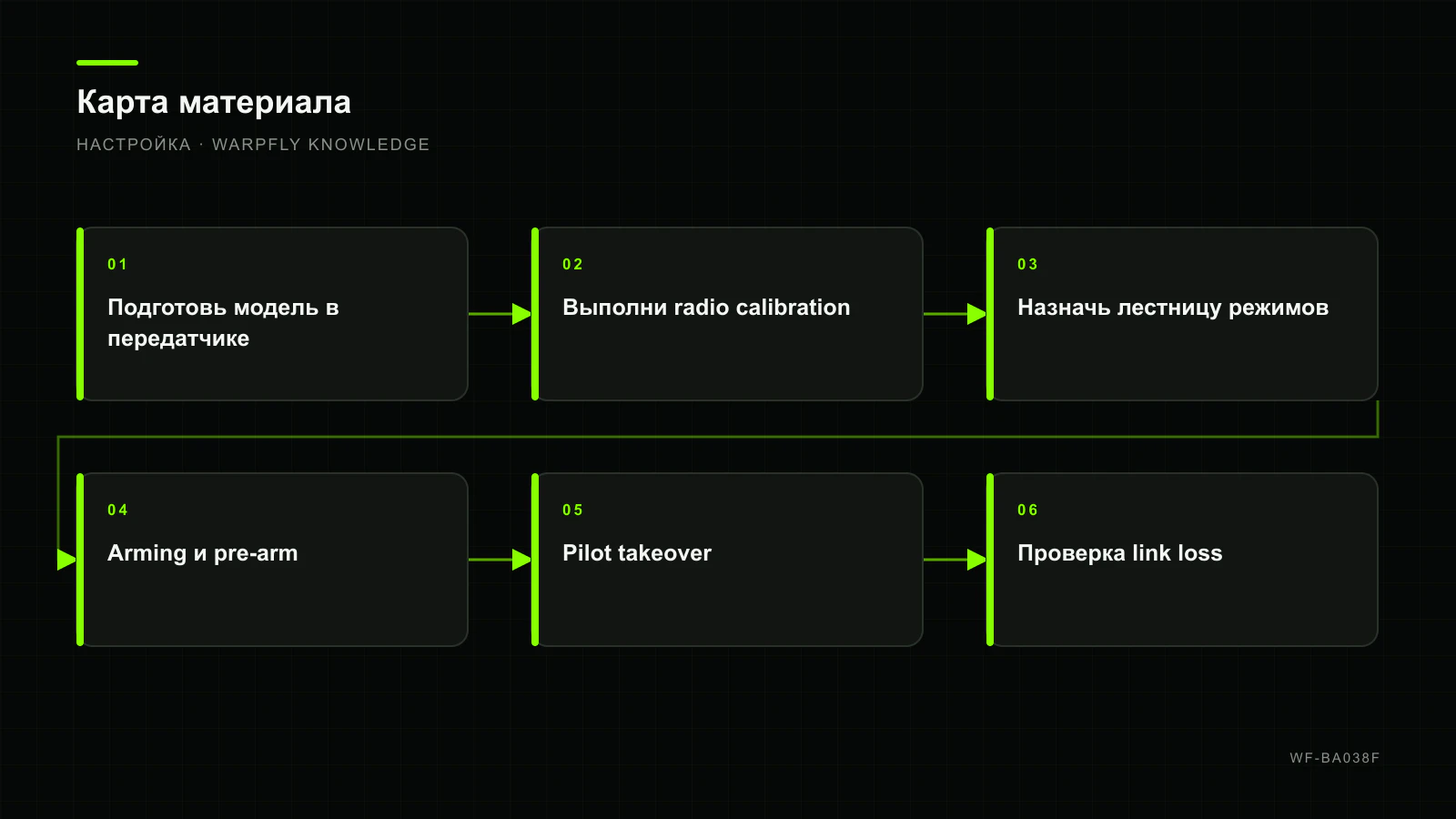 ArduPilot RC: radio calibration, flight modes, arming и pilot takeover — карта материала