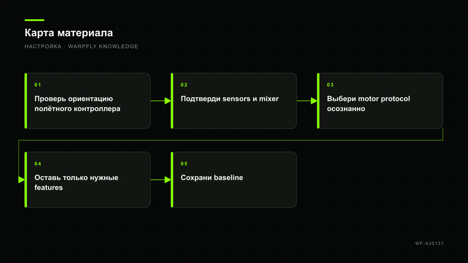 Betaflight Configuration: ориентация FC, sensors, features и motor protocol — карта материала