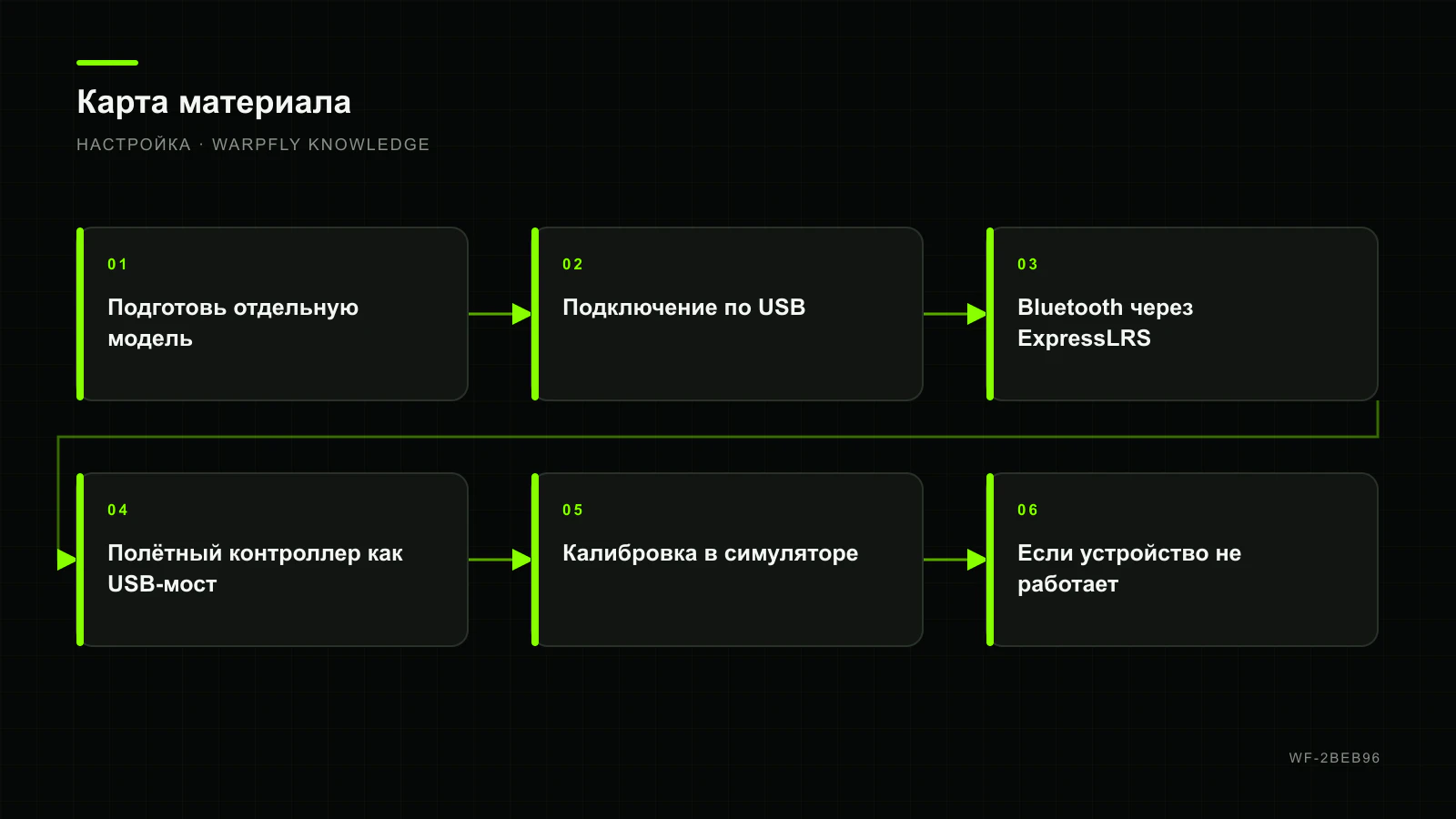 Аппаратура как джойстик для FPV-симулятора: USB, Bluetooth и диагностика — карта материала