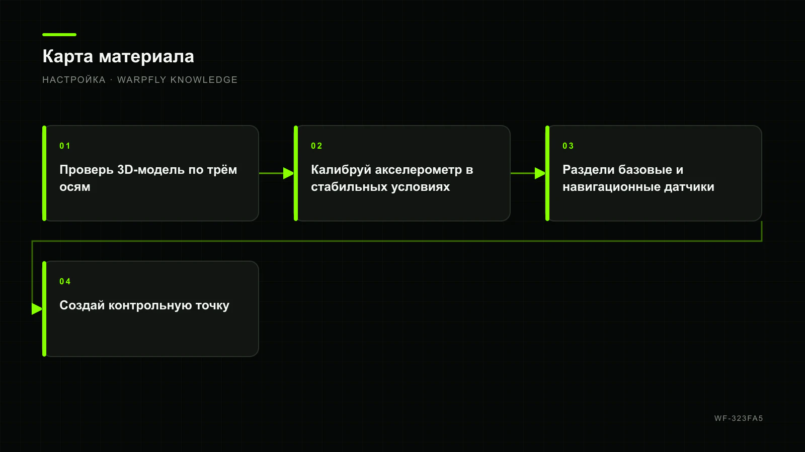 INAV Setup: ориентация FC, акселерометр и проверка датчиков — карта материала