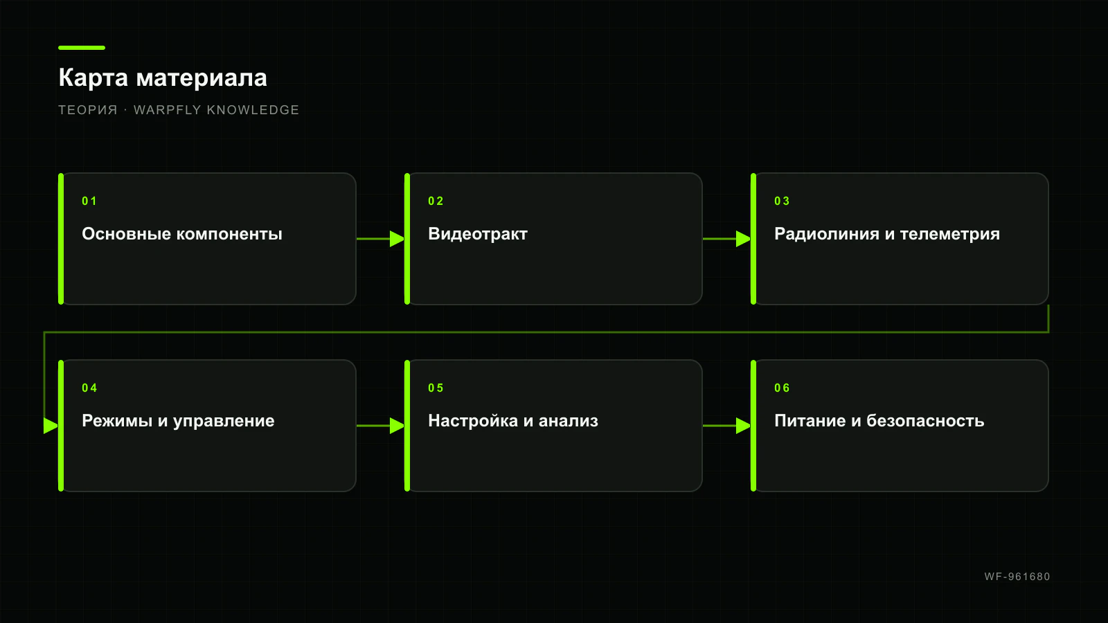 Словарь FPV на русском: термины, протоколы и сокращения — карта материала