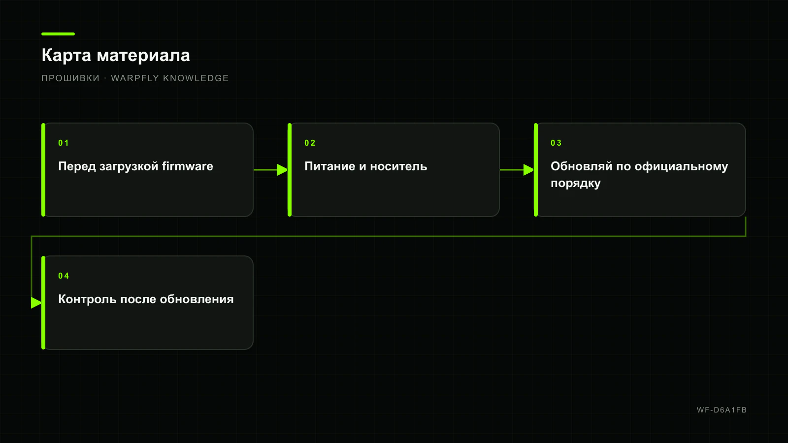 Безопасное обновление цифровой видеосистемы: HDZero, Walksnail и DJI O4 — карта материала