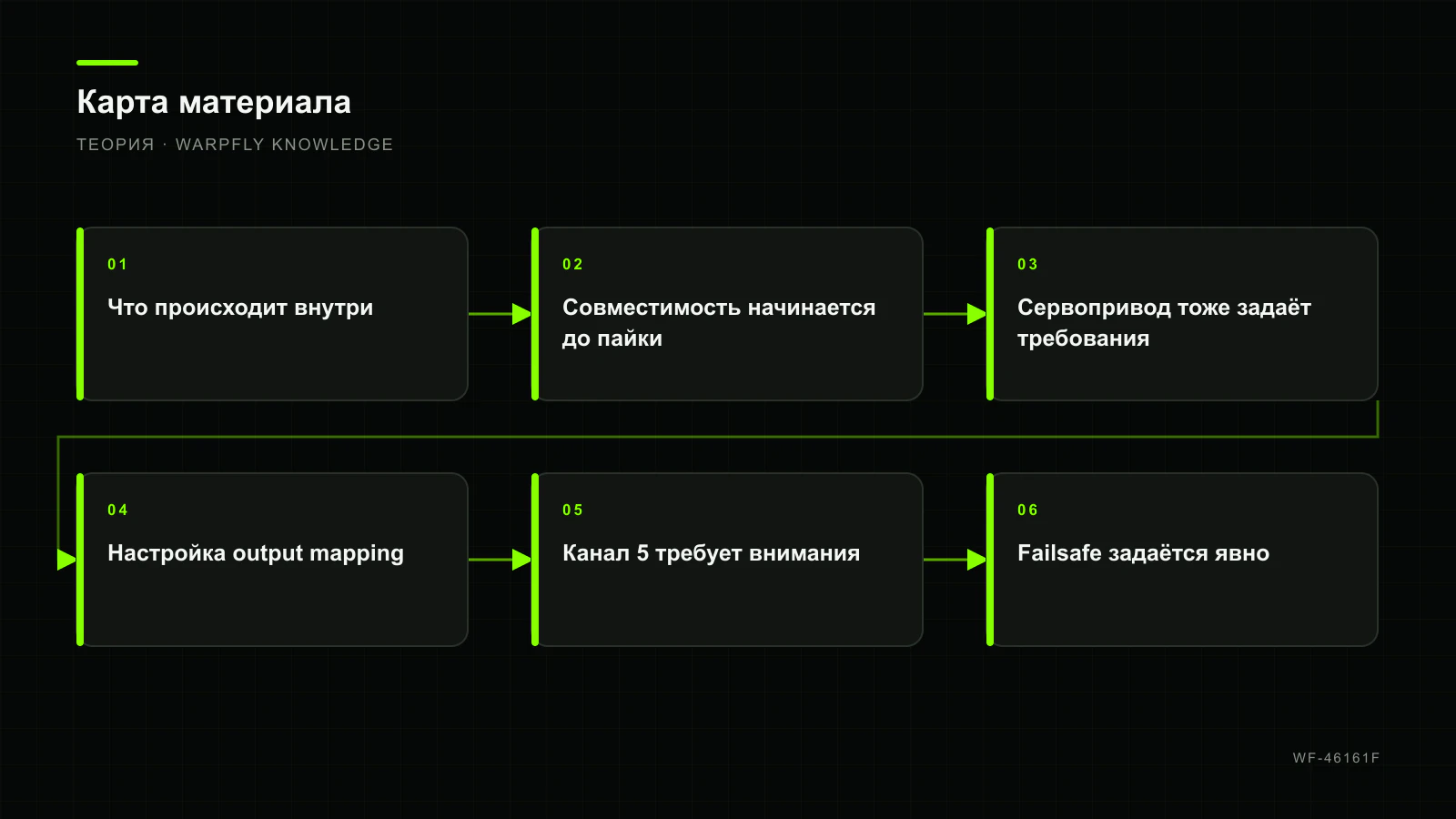 ExpressLRS без полётного контроллера: приёмники с PWM-выходами — карта материала
