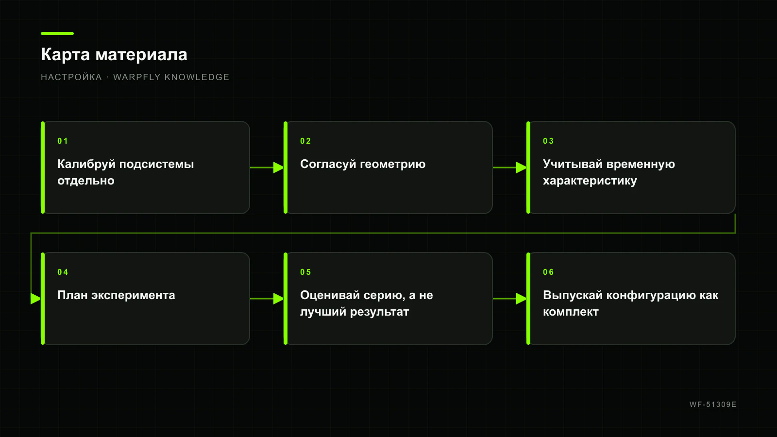 Точная посадка ArduPilot: optical flow, rangefinder и анализ логов — карта материала