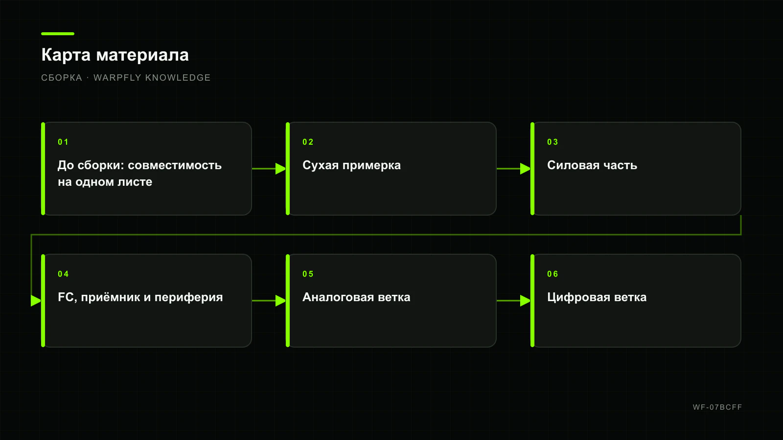 Сборка 5-дюймового FPV-дрона: аналоговая и цифровая ветки от примерки до теста — карта материала