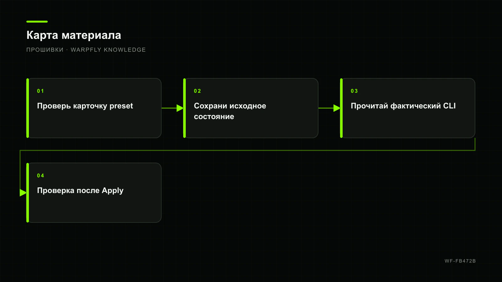 Betaflight Presets: как проверить источник, preview diff и совместимость — карта материала